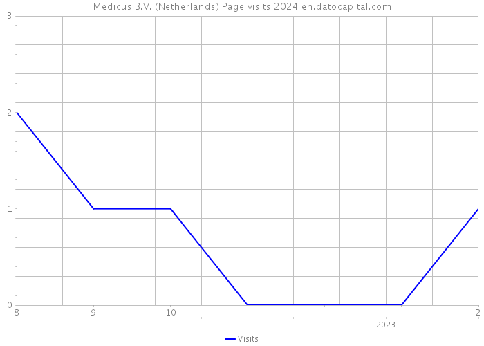Medicus B.V. (Netherlands) Page visits 2024 