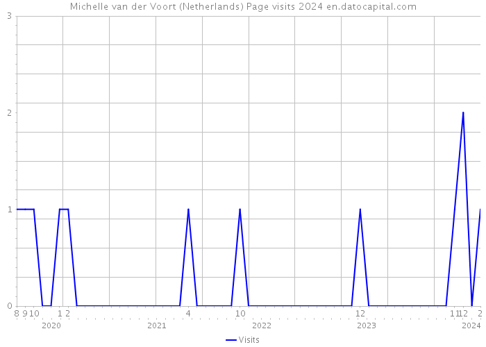 Michelle van der Voort (Netherlands) Page visits 2024 