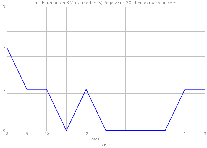 Time Foundation B.V. (Netherlands) Page visits 2024 