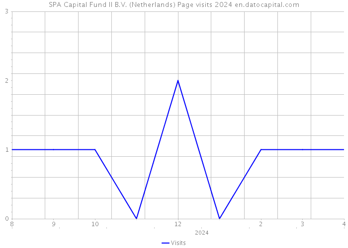 SPA Capital Fund II B.V. (Netherlands) Page visits 2024 