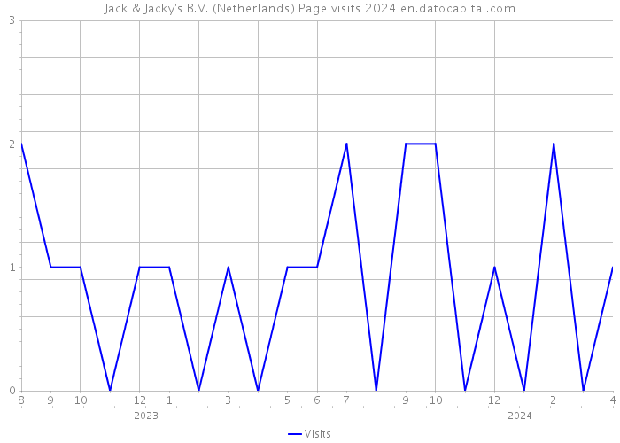 Jack & Jacky's B.V. (Netherlands) Page visits 2024 