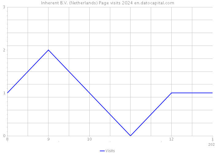 Inherent B.V. (Netherlands) Page visits 2024 