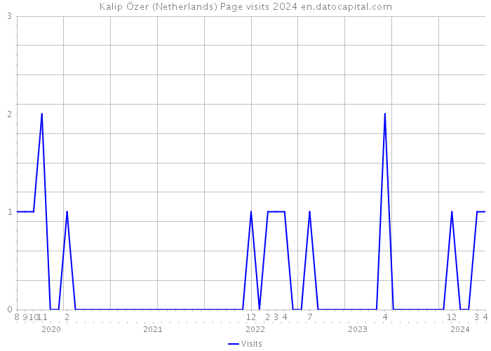 Kalip Özer (Netherlands) Page visits 2024 