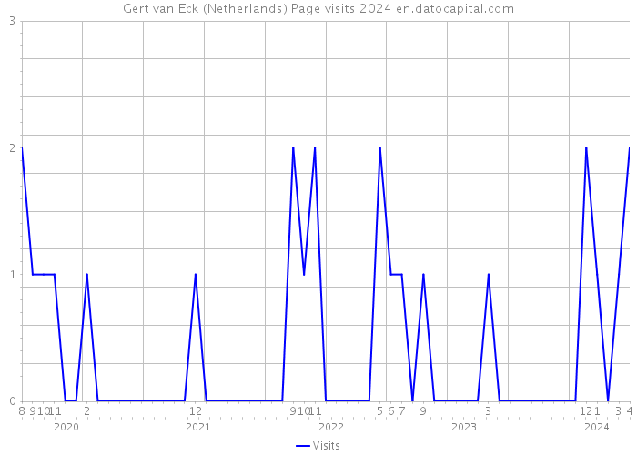 Gert van Eck (Netherlands) Page visits 2024 
