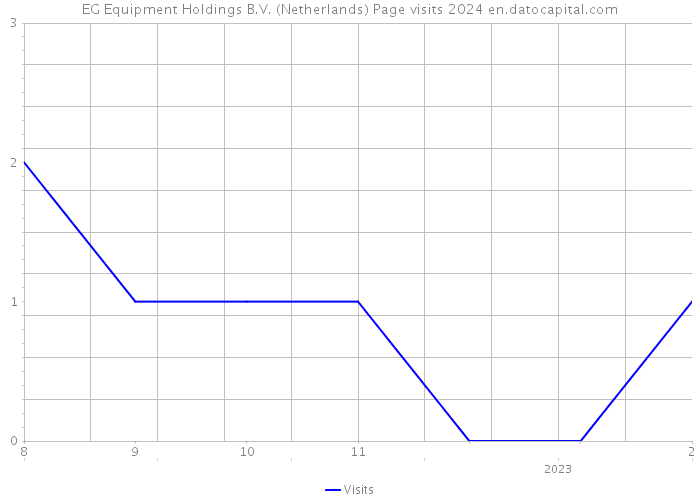 EG Equipment Holdings B.V. (Netherlands) Page visits 2024 