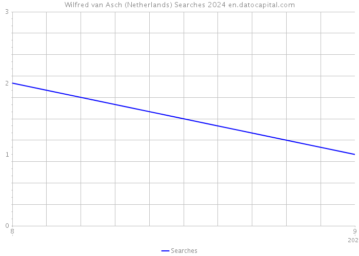 Wilfred van Asch (Netherlands) Searches 2024 