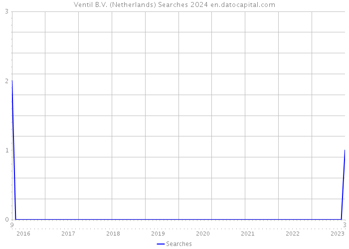 Ventil B.V. (Netherlands) Searches 2024 