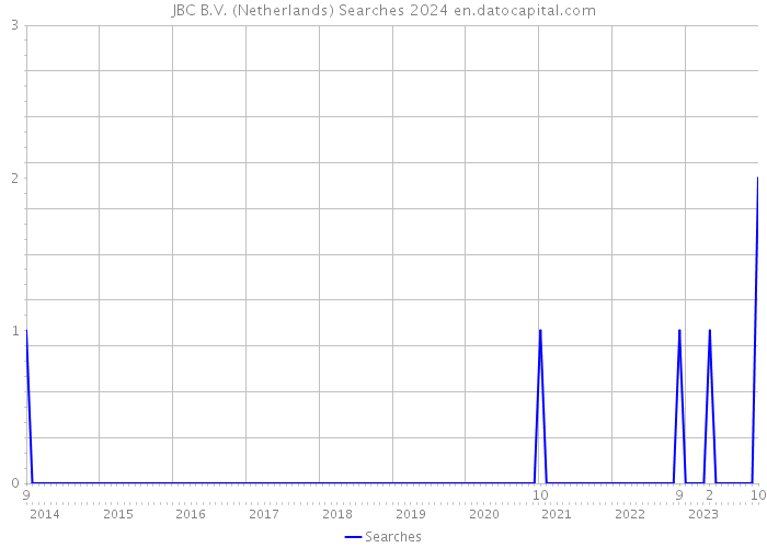 JBC B.V. (Netherlands) Searches 2024 