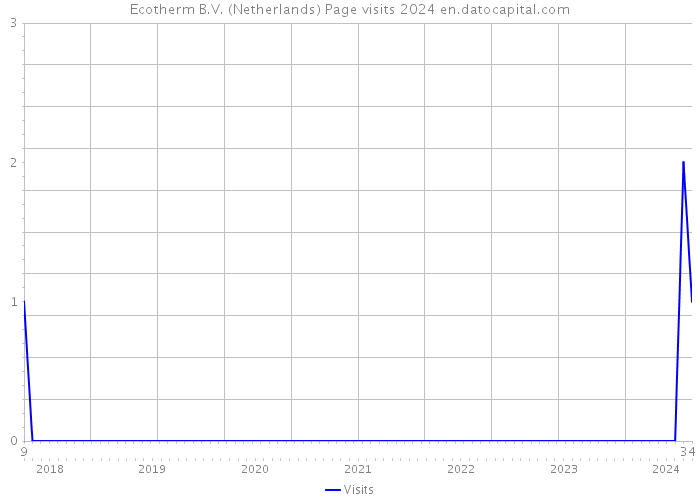 Ecotherm B.V. (Netherlands) Page visits 2024 