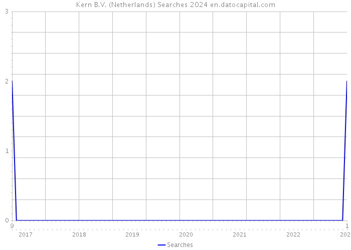 Kern B.V. (Netherlands) Searches 2024 