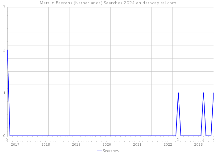 Martijn Beerens (Netherlands) Searches 2024 