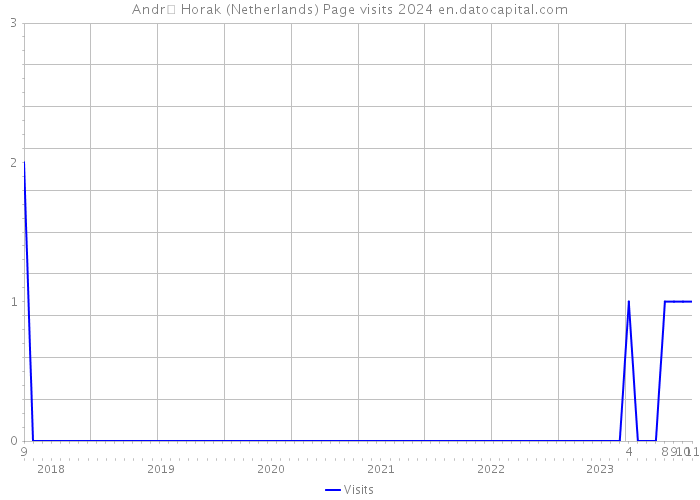Andr� Horak (Netherlands) Page visits 2024 