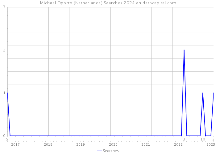 Michael Oporto (Netherlands) Searches 2024 