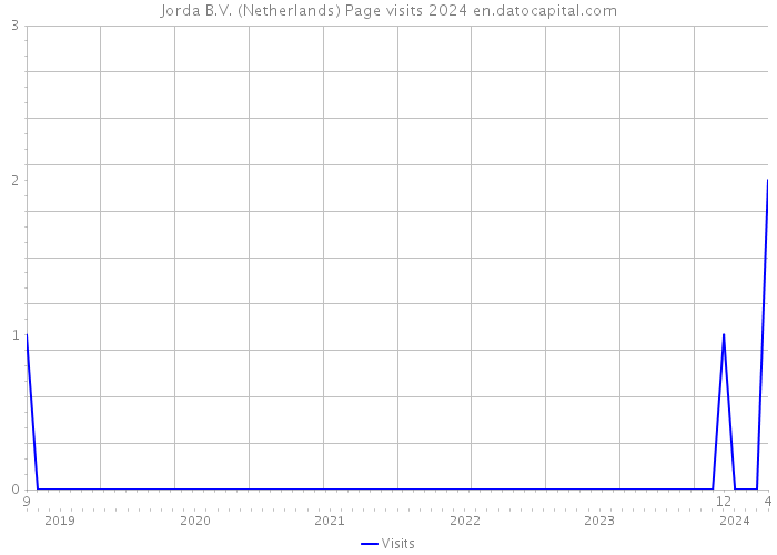 Jorda B.V. (Netherlands) Page visits 2024 