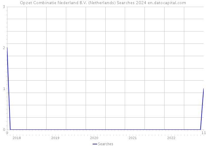 Opzet Combinatie Nederland B.V. (Netherlands) Searches 2024 