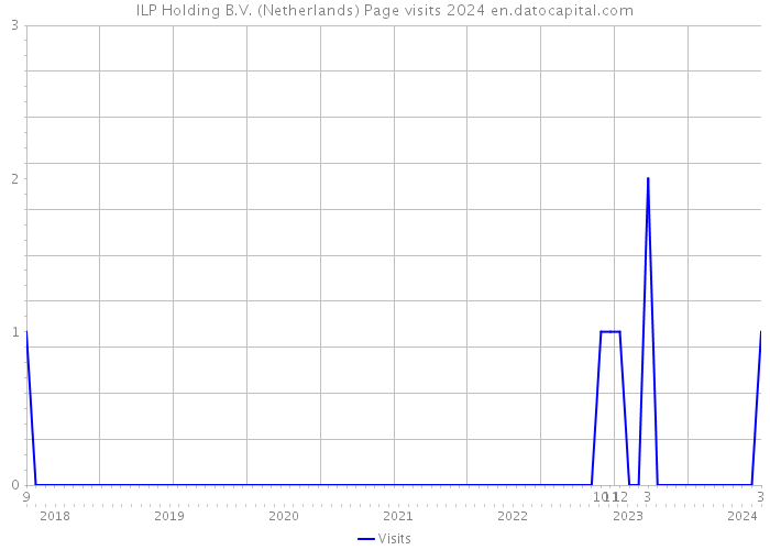 ILP Holding B.V. (Netherlands) Page visits 2024 