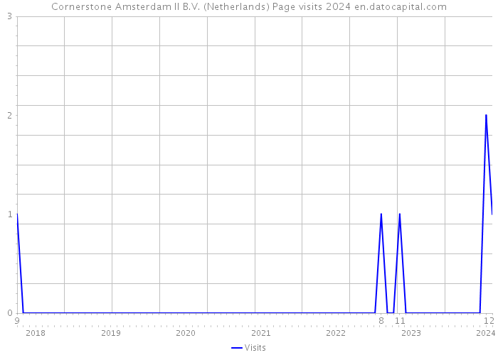 Cornerstone Amsterdam II B.V. (Netherlands) Page visits 2024 