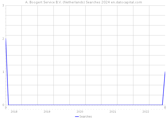 A. Boogert Service B.V. (Netherlands) Searches 2024 