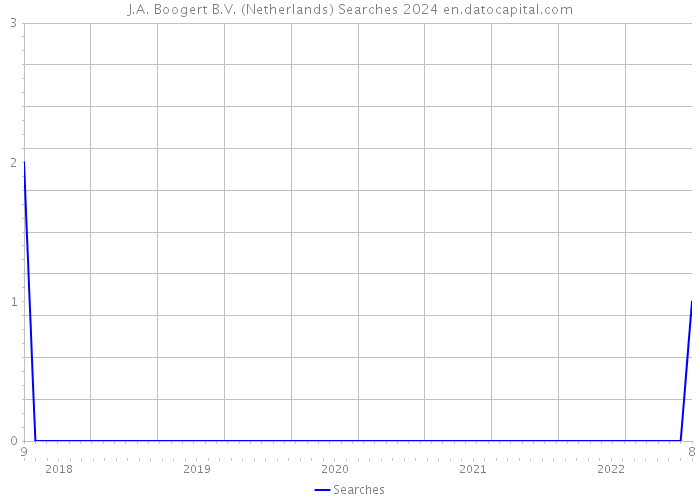 J.A. Boogert B.V. (Netherlands) Searches 2024 