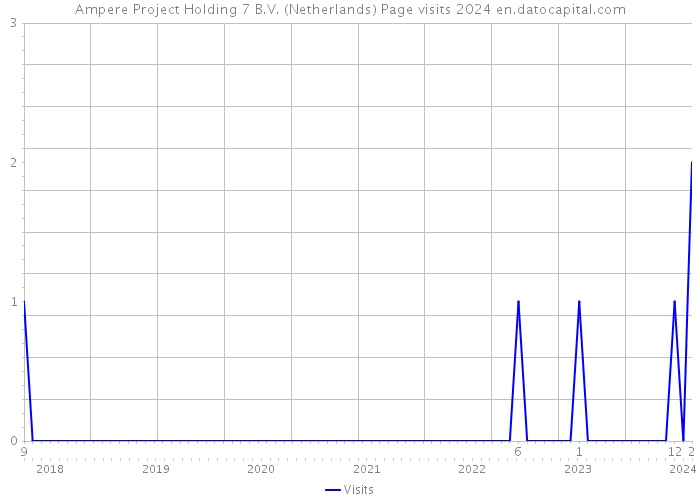 Ampere Project Holding 7 B.V. (Netherlands) Page visits 2024 