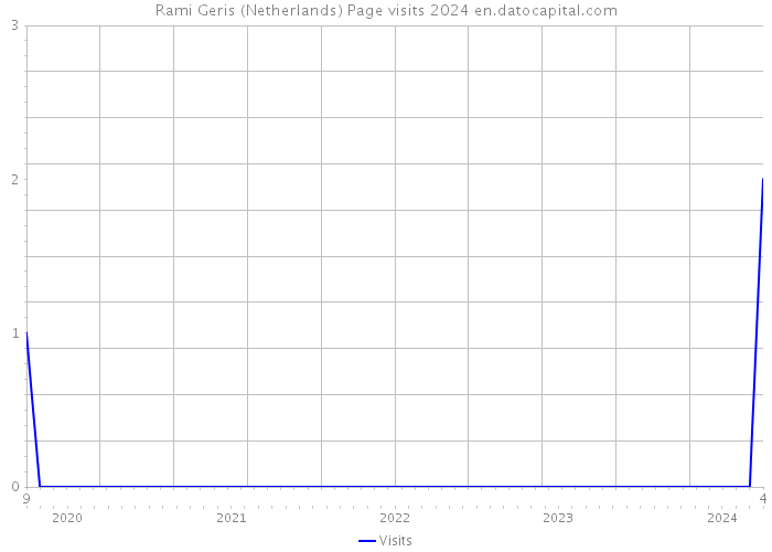 Rami Geris (Netherlands) Page visits 2024 