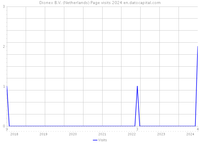 Dionex B.V. (Netherlands) Page visits 2024 