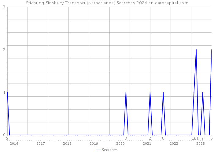Stichting Finsbury Transport (Netherlands) Searches 2024 