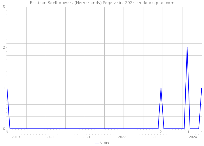 Bastiaan Boelhouwers (Netherlands) Page visits 2024 