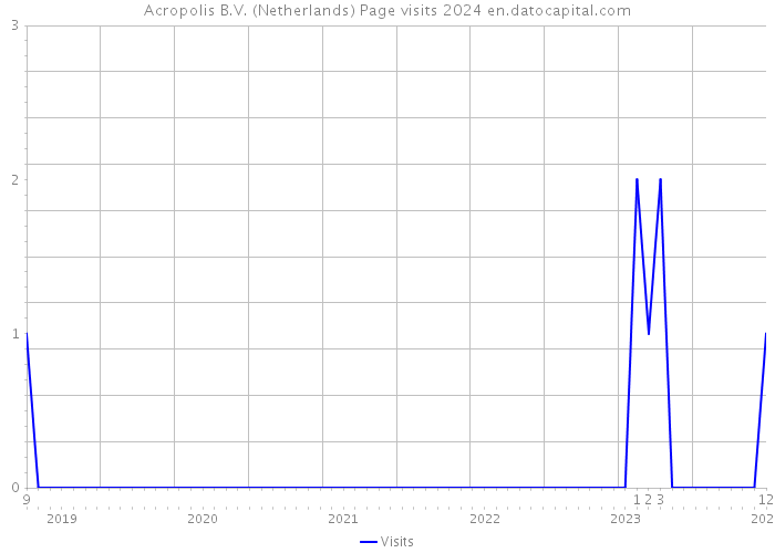 Acropolis B.V. (Netherlands) Page visits 2024 