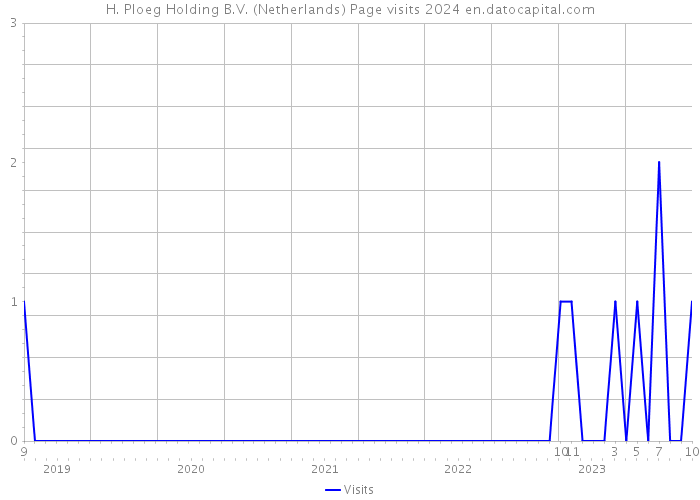H. Ploeg Holding B.V. (Netherlands) Page visits 2024 