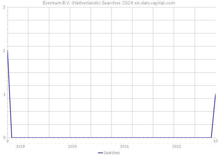 Eventum B.V. (Netherlands) Searches 2024 