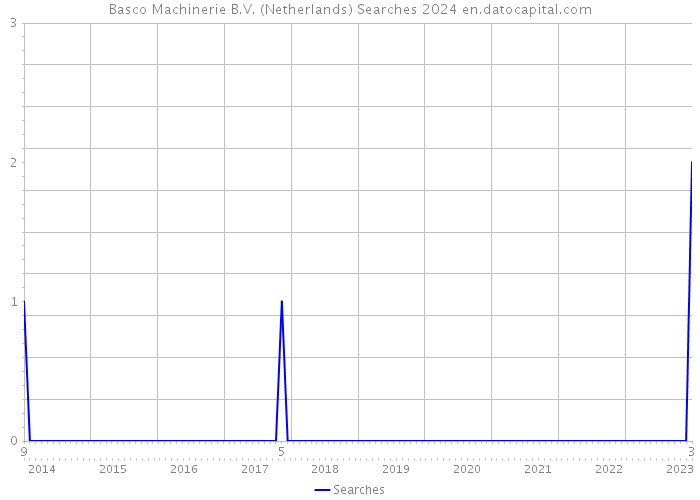 Basco Machinerie B.V. (Netherlands) Searches 2024 