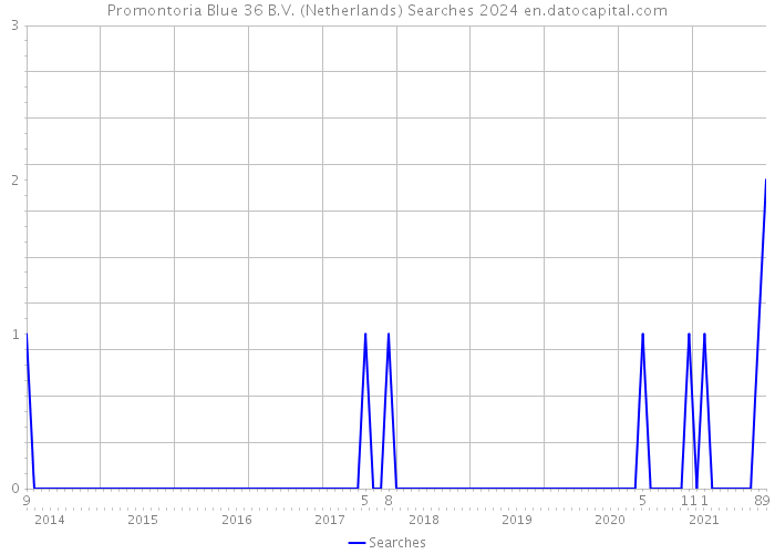 Promontoria Blue 36 B.V. (Netherlands) Searches 2024 