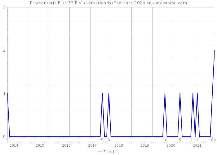 Promontoria Blue 33 B.V. (Netherlands) Searches 2024 