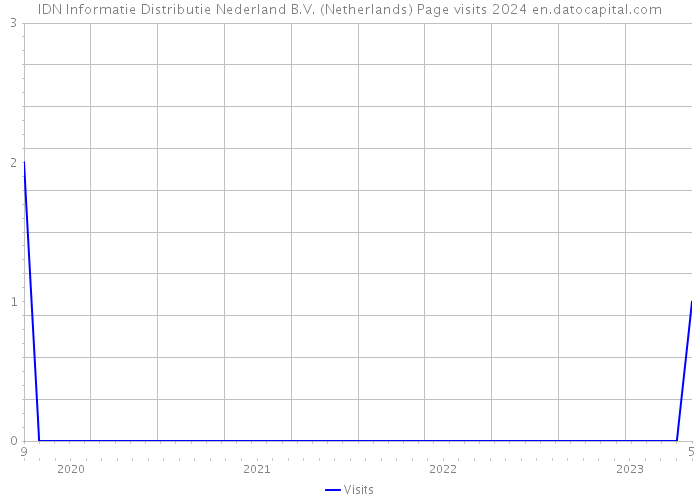 IDN Informatie Distributie Nederland B.V. (Netherlands) Page visits 2024 
