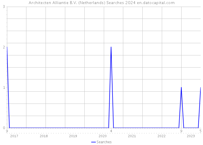 Architecten Alliantie B.V. (Netherlands) Searches 2024 