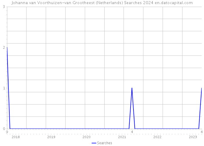 Johanna van Voorthuizen-van Grootheest (Netherlands) Searches 2024 
