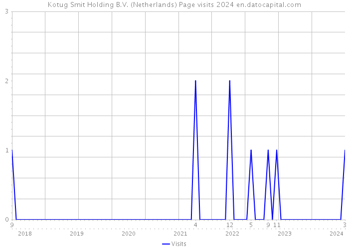 Kotug Smit Holding B.V. (Netherlands) Page visits 2024 