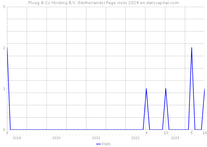 Ploeg & Co Holding B.V. (Netherlands) Page visits 2024 