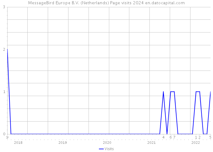 MessageBird Europe B.V. (Netherlands) Page visits 2024 