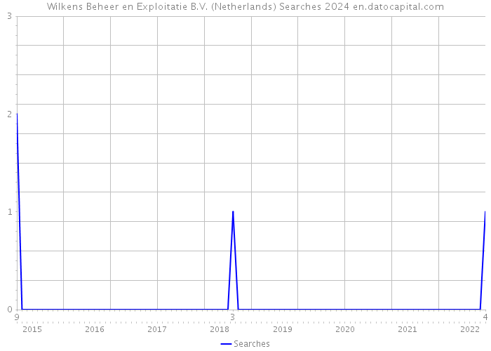 Wilkens Beheer en Exploitatie B.V. (Netherlands) Searches 2024 
