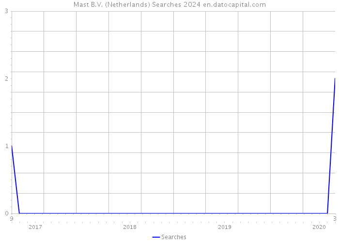 Mast B.V. (Netherlands) Searches 2024 