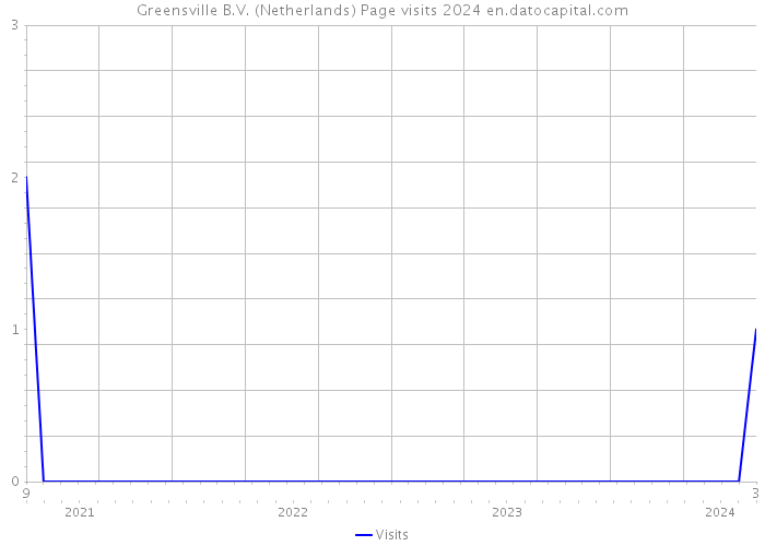 Greensville B.V. (Netherlands) Page visits 2024 