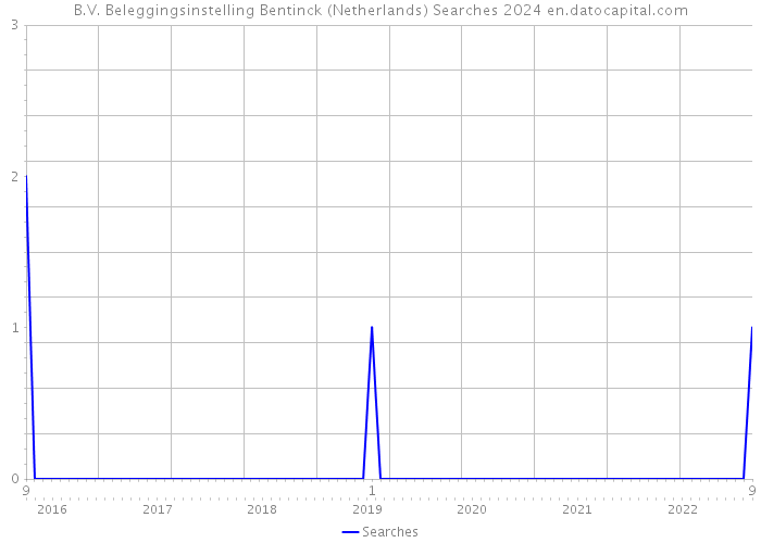 B.V. Beleggingsinstelling Bentinck (Netherlands) Searches 2024 