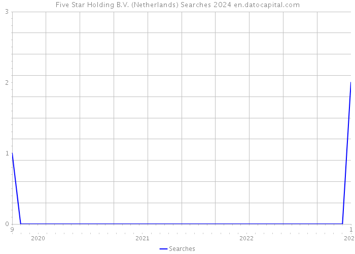 Five Star Holding B.V. (Netherlands) Searches 2024 