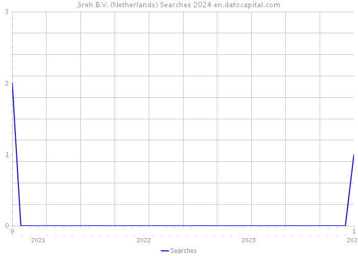 Jireh B.V. (Netherlands) Searches 2024 