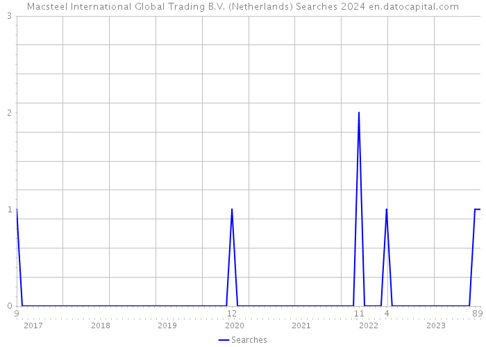 Macsteel International Global Trading B.V. (Netherlands) Searches 2024 