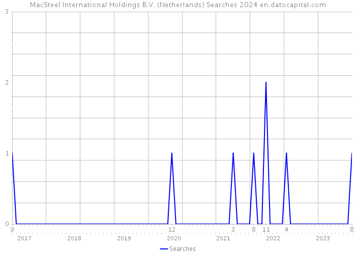 MacSteel International Holdings B.V. (Netherlands) Searches 2024 