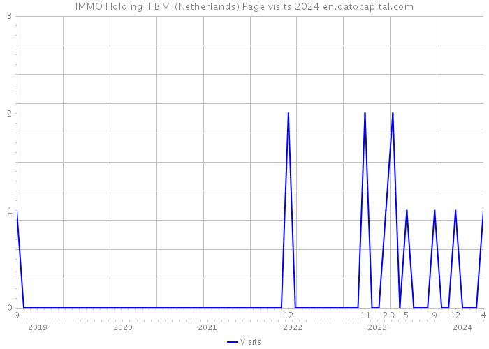 IMMO Holding II B.V. (Netherlands) Page visits 2024 