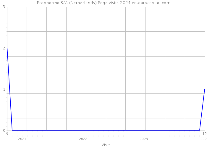 Propharma B.V. (Netherlands) Page visits 2024 